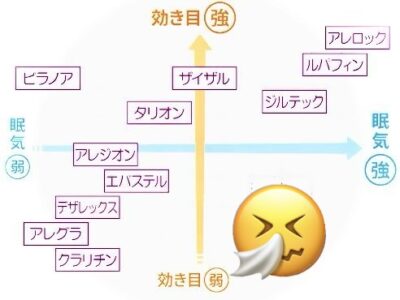 アレルギー性鼻炎薬の強さランキングのアイキャッチ画像