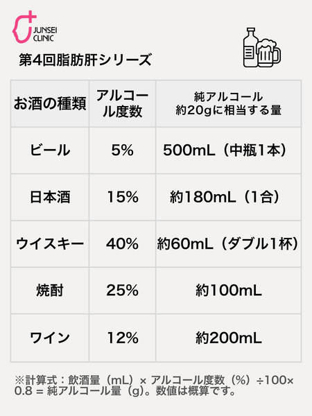 ビール・日本酒・ウイスキー・焼酎・ワインの純アルコール約20gに相当する飲酒量の比較表