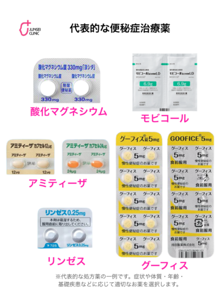 図1　代表的な便秘治療薬。酸化マグネシウム、モビコール、アミティーザ、リンゼス、グーフィスの代表的な製剤写真を掲載。症状や体質、年齢、基礎疾患に応じて適切な薬剤を選択することを示した図。