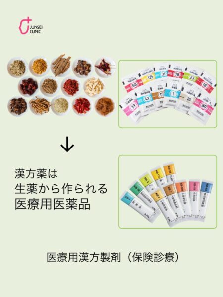 漢方薬は生薬から作られる医療用医薬品であり、保険診療で処方される医療用漢方製剤のイメージ図