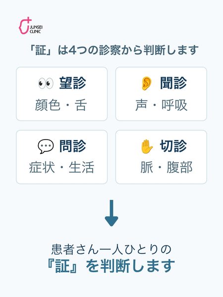 漢方医学では望診・聞診・問診・切診の四診から患者さん一人ひとりの「証」を判断します。