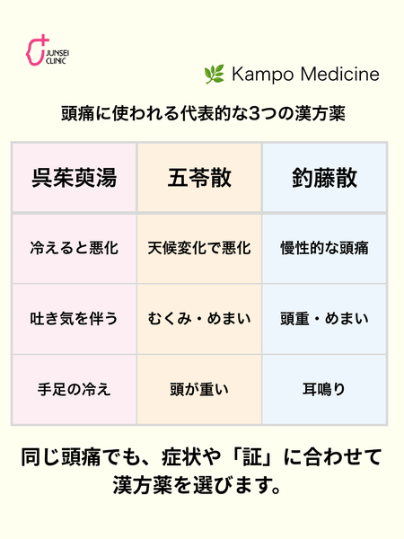 頭痛に使われる呉茱萸湯・五苓散・釣藤散の特徴を比較した図