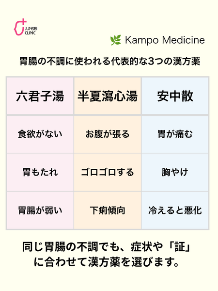胃腸の不調に使われる六君子湯・半夏瀉心湯・安中散の症状別使い分け
