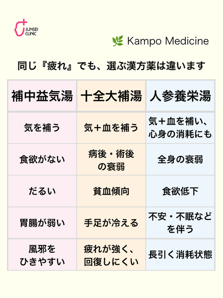 補中益気湯・十全大補湯・人参養栄湯の疲れや体力低下に対する使い分けを比較した図
