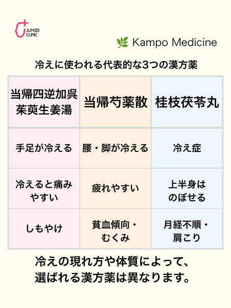 冷えに使われる代表的な3つの漢方薬（当帰四逆加呉茱萸生姜湯・当帰芍薬散・桂枝茯苓丸）の特徴を比較した図