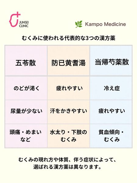 むくみに使われる代表的な3つの漢方薬(五苓散・防已黄耆湯・当帰芍薬散)の特徴を比較した図
