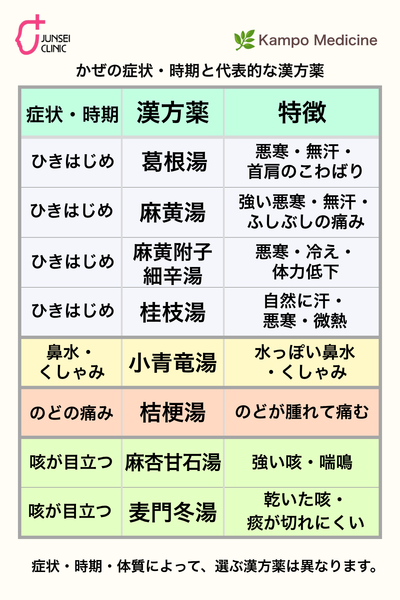 かぜの症状や時期に使われる代表的な漢方薬（葛根湯・麻黄湯・麻黄附子細辛湯・桂枝湯・小青竜湯・桔梗湯・麻杏甘石湯・麦門冬湯）の特徴を比較した図